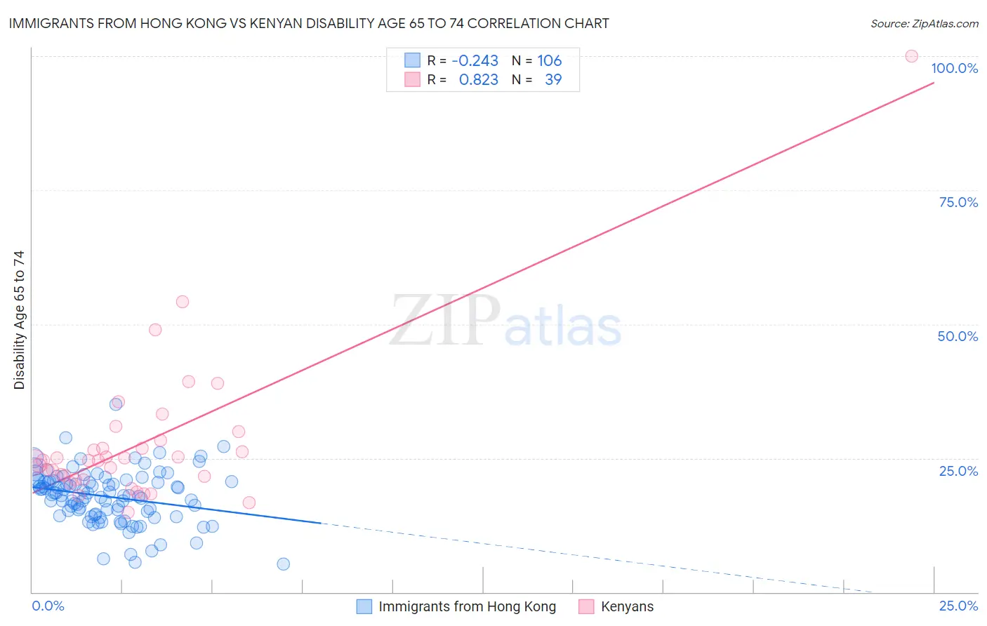 Immigrants from Hong Kong vs Kenyan Disability Age 65 to 74
