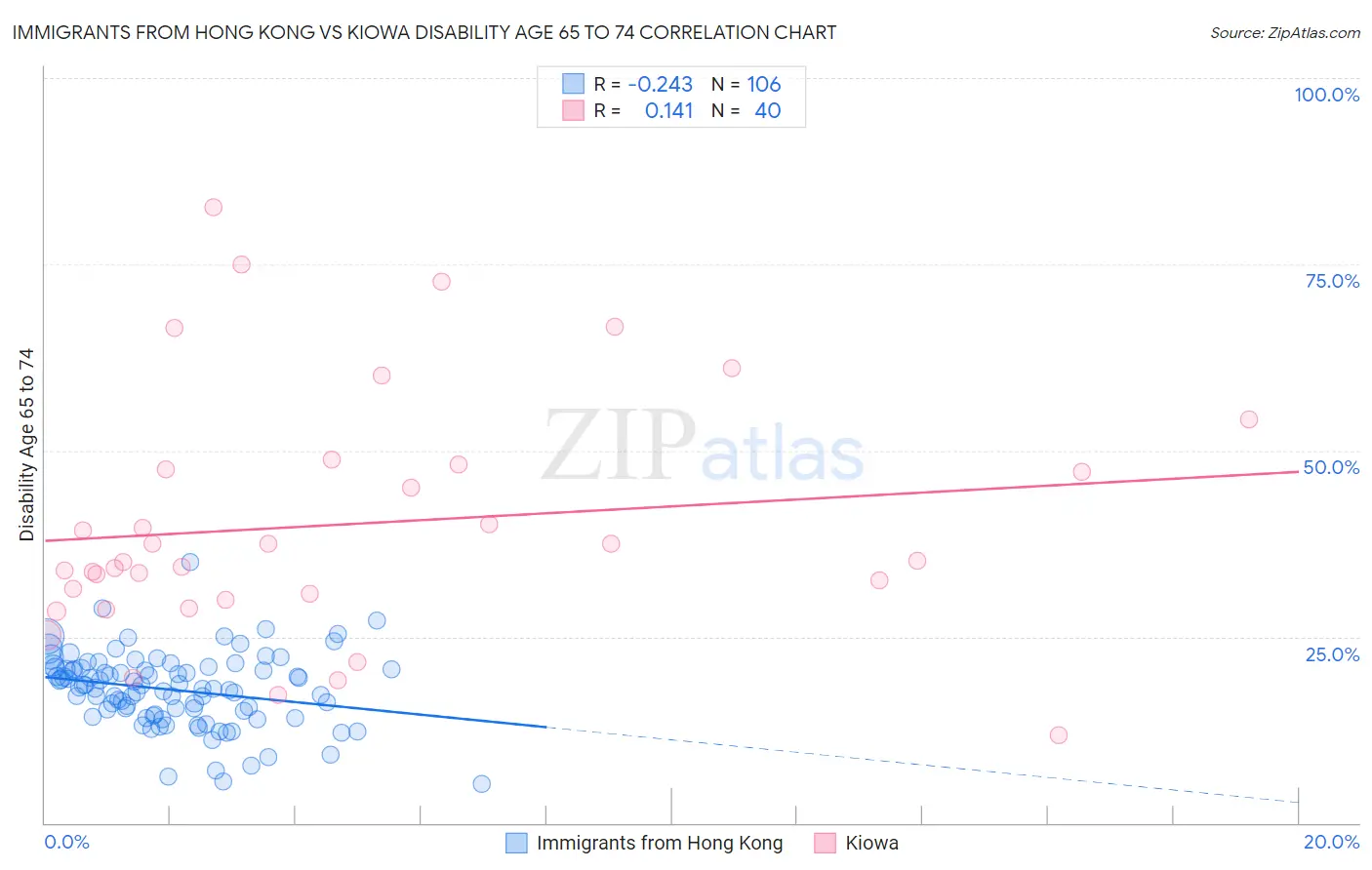 Immigrants from Hong Kong vs Kiowa Disability Age 65 to 74