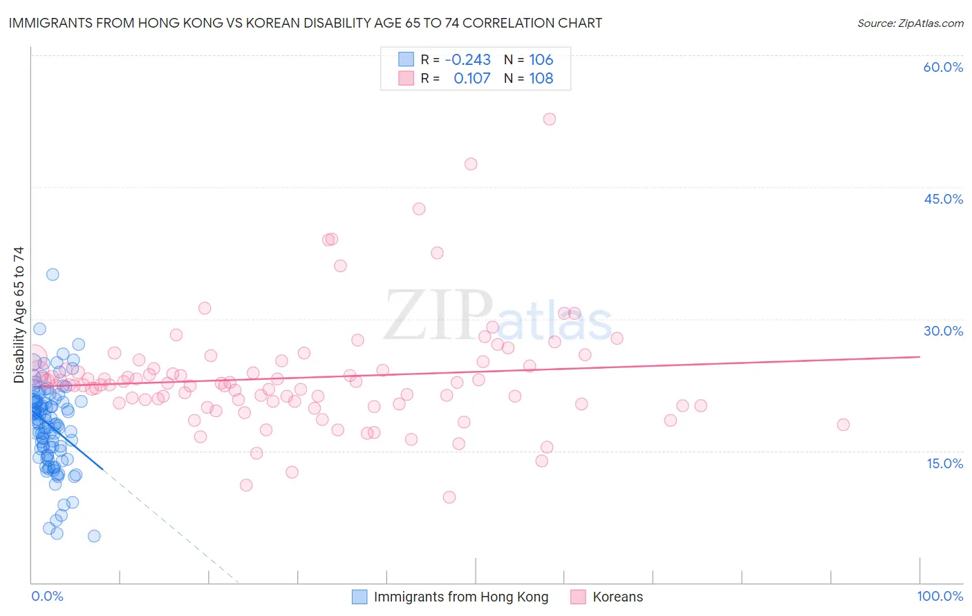 Immigrants from Hong Kong vs Korean Disability Age 65 to 74