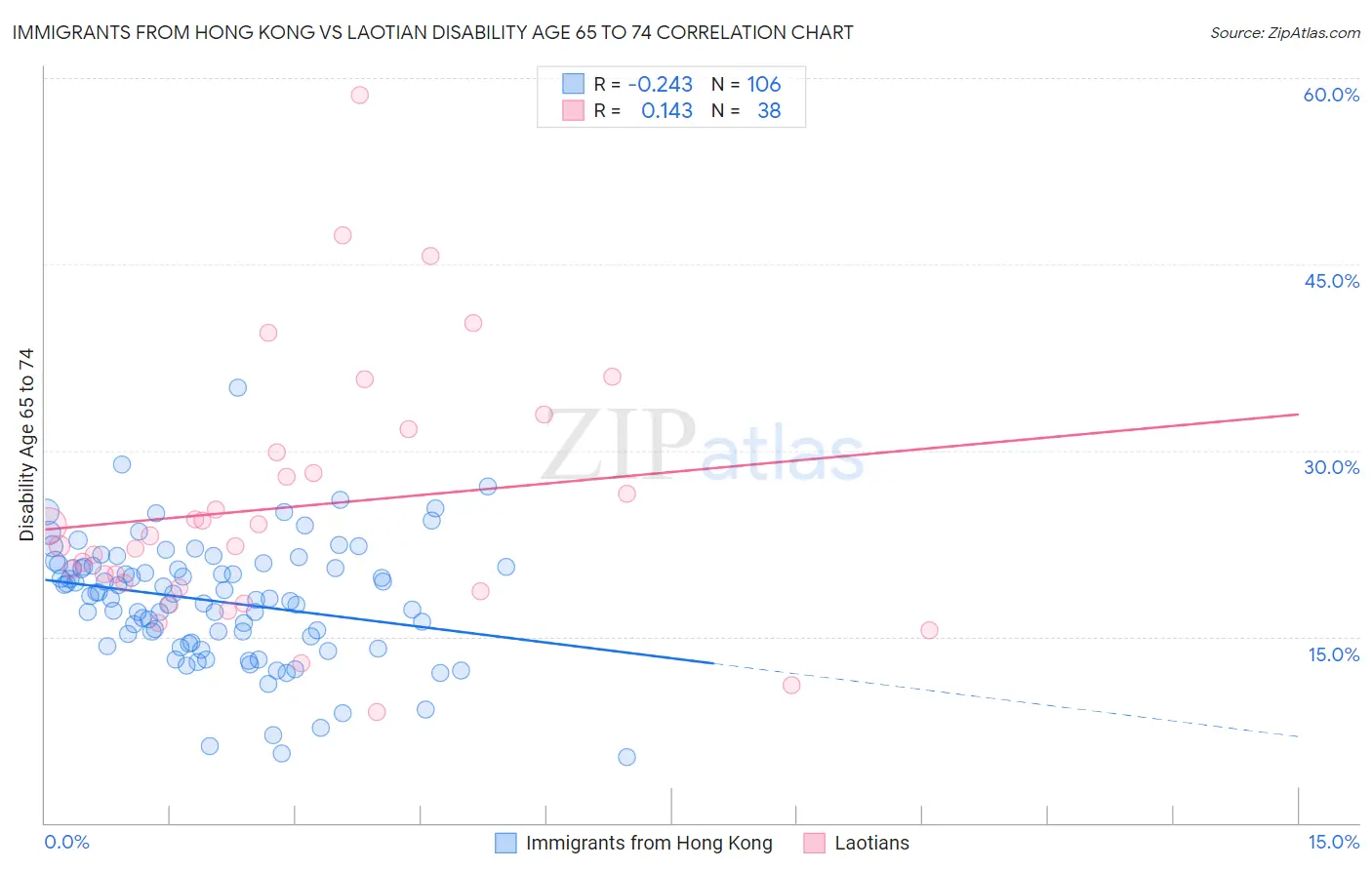 Immigrants from Hong Kong vs Laotian Disability Age 65 to 74