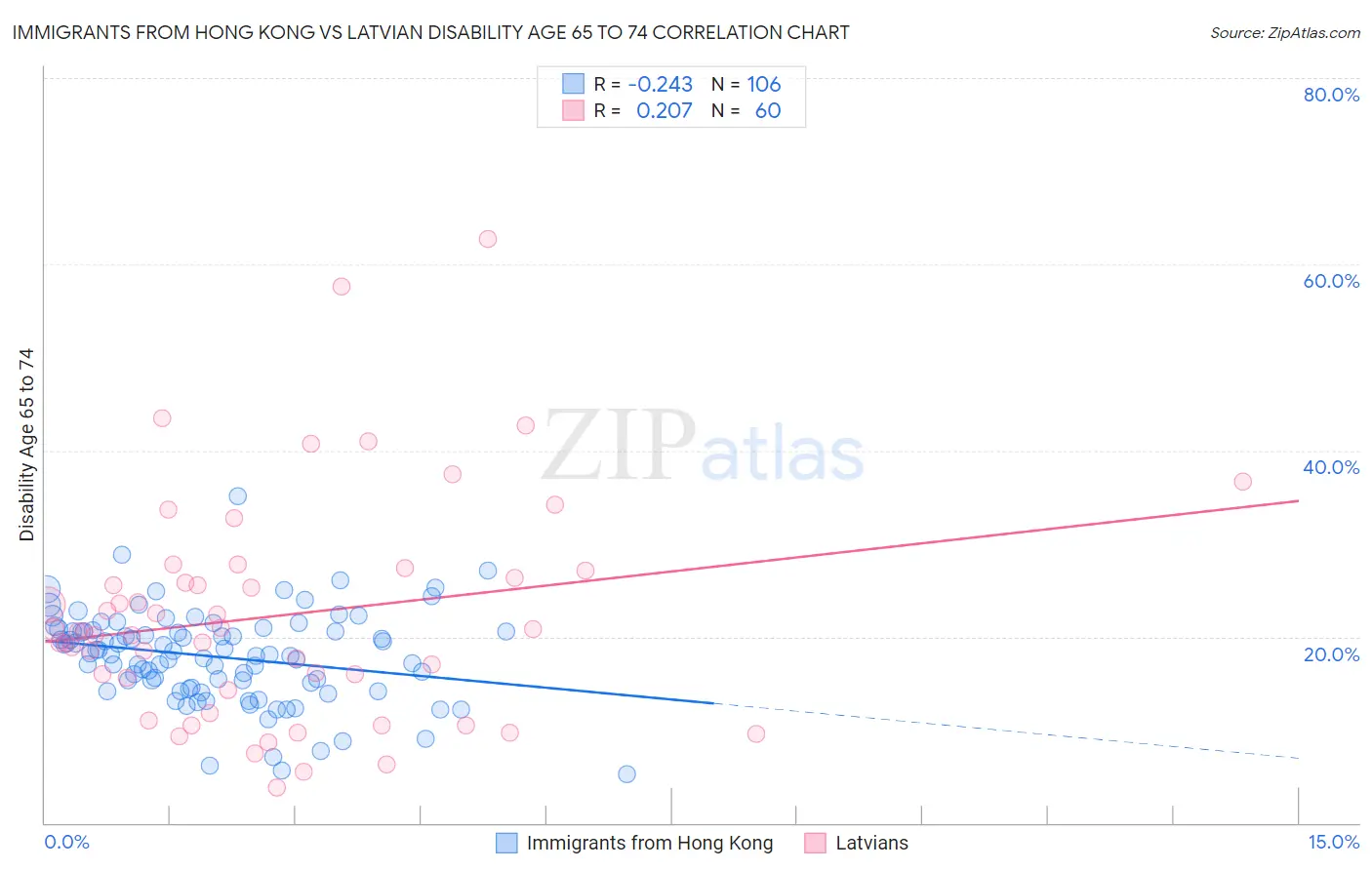 Immigrants from Hong Kong vs Latvian Disability Age 65 to 74