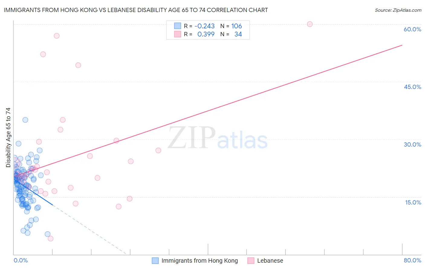 Immigrants from Hong Kong vs Lebanese Disability Age 65 to 74