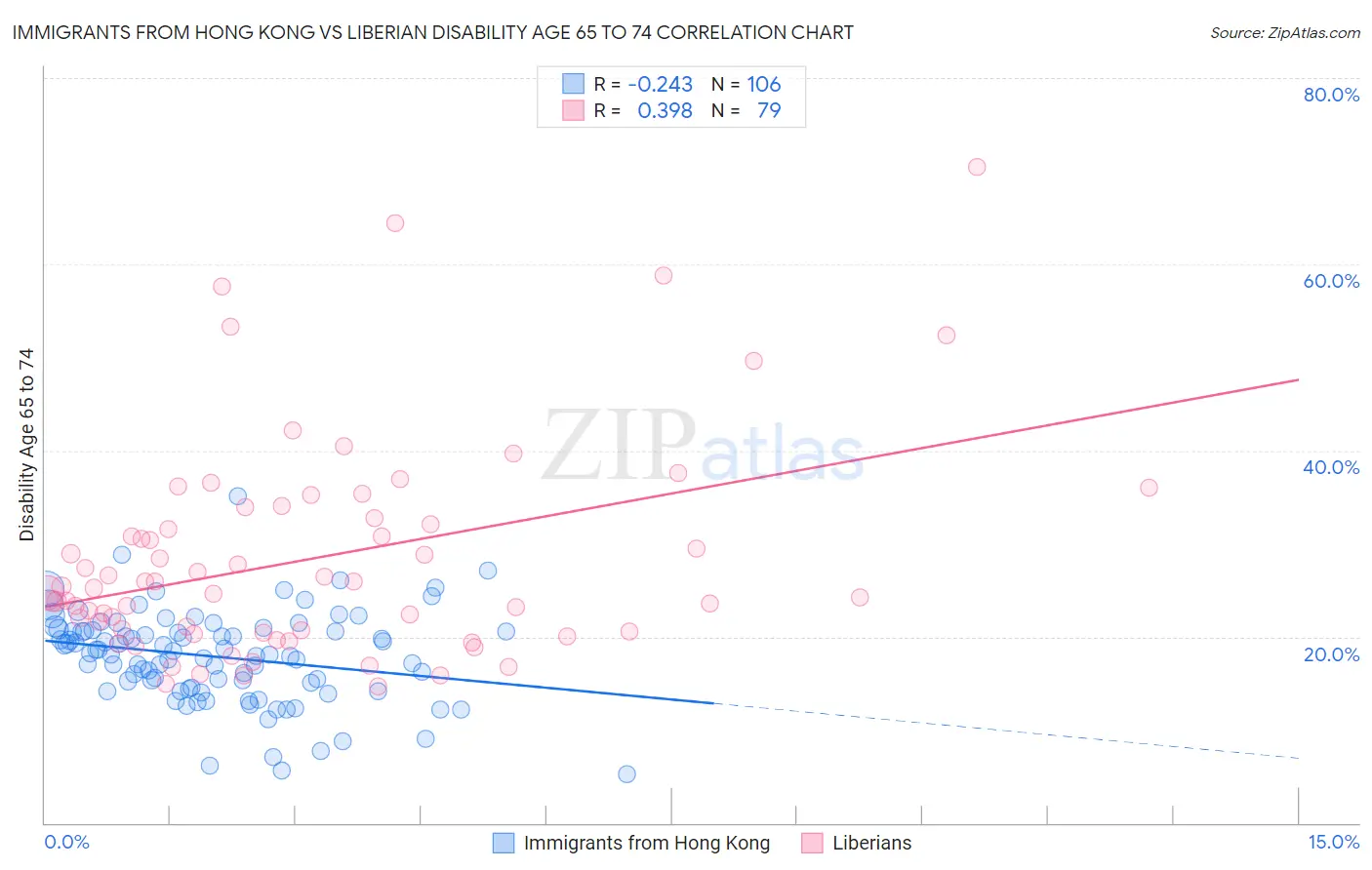 Immigrants from Hong Kong vs Liberian Disability Age 65 to 74