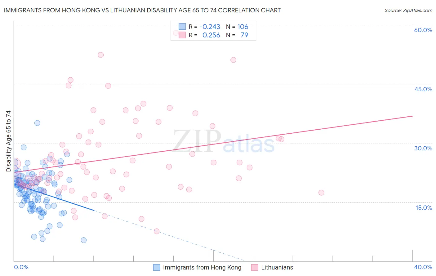 Immigrants from Hong Kong vs Lithuanian Disability Age 65 to 74