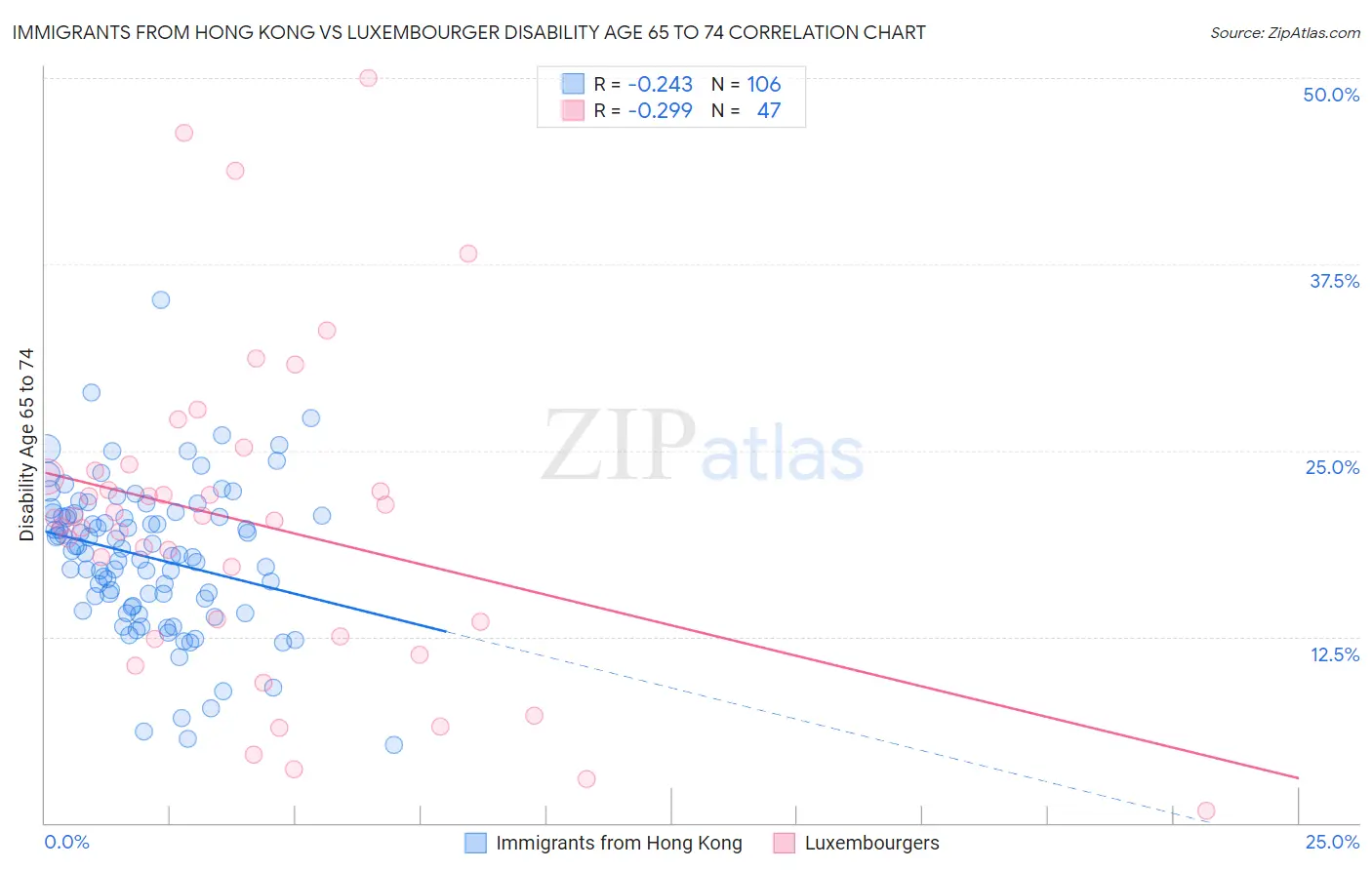 Immigrants from Hong Kong vs Luxembourger Disability Age 65 to 74