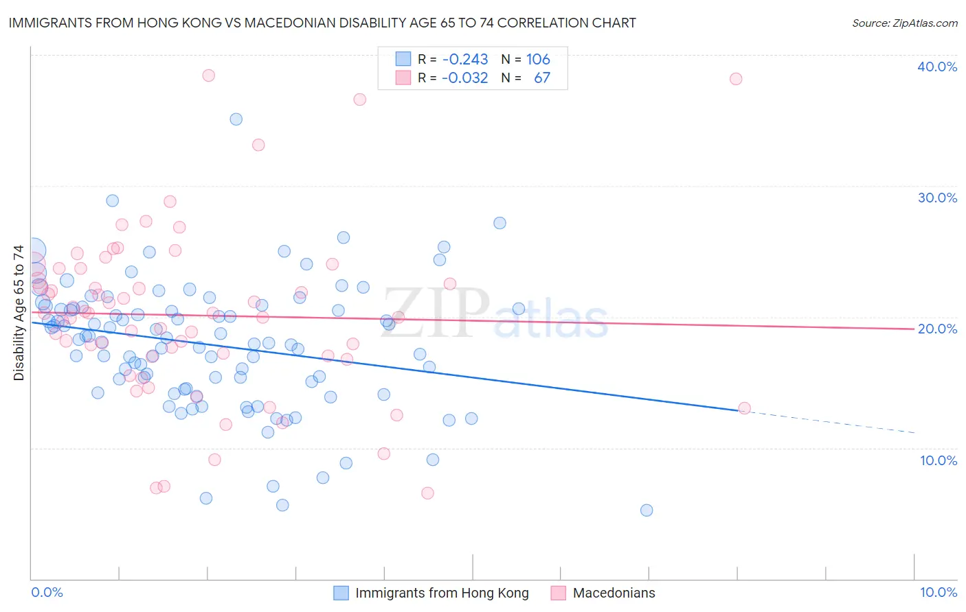 Immigrants from Hong Kong vs Macedonian Disability Age 65 to 74