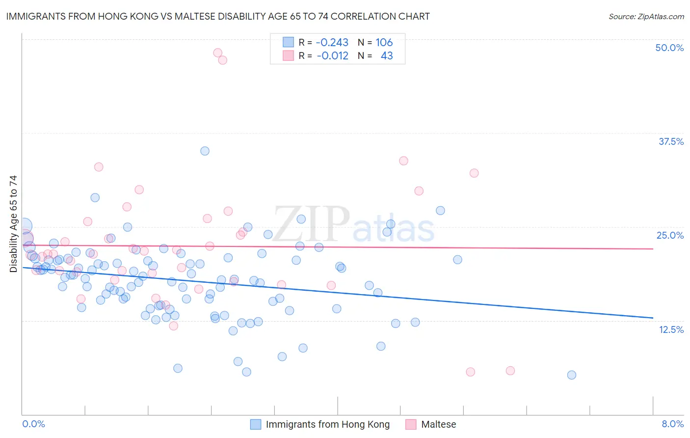 Immigrants from Hong Kong vs Maltese Disability Age 65 to 74