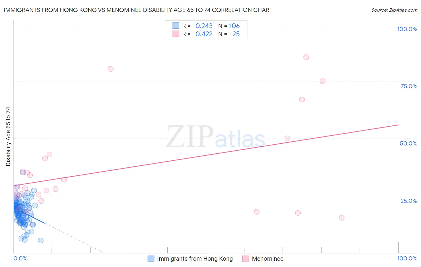 Immigrants from Hong Kong vs Menominee Disability Age 65 to 74