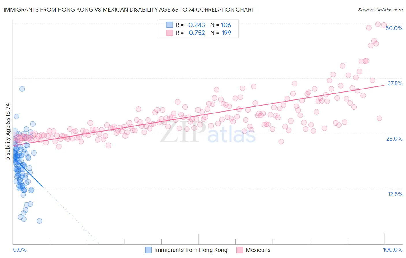 Immigrants from Hong Kong vs Mexican Disability Age 65 to 74