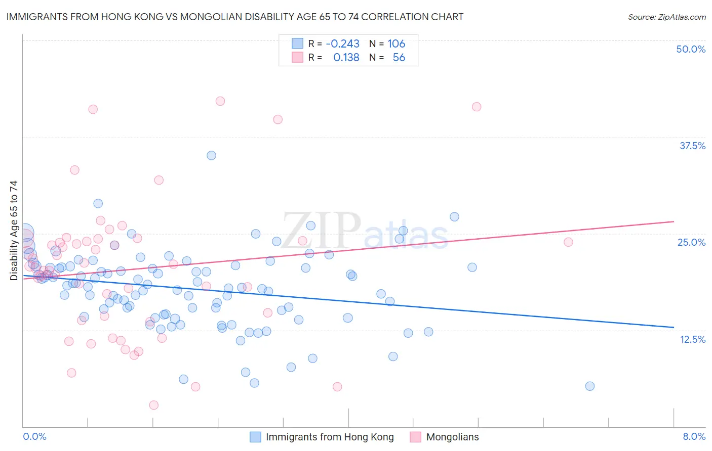 Immigrants from Hong Kong vs Mongolian Disability Age 65 to 74