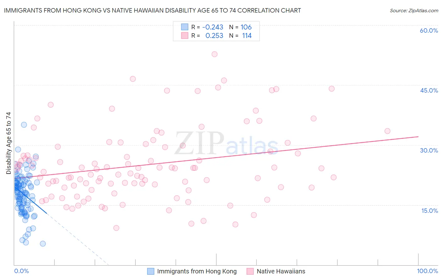 Immigrants from Hong Kong vs Native Hawaiian Disability Age 65 to 74