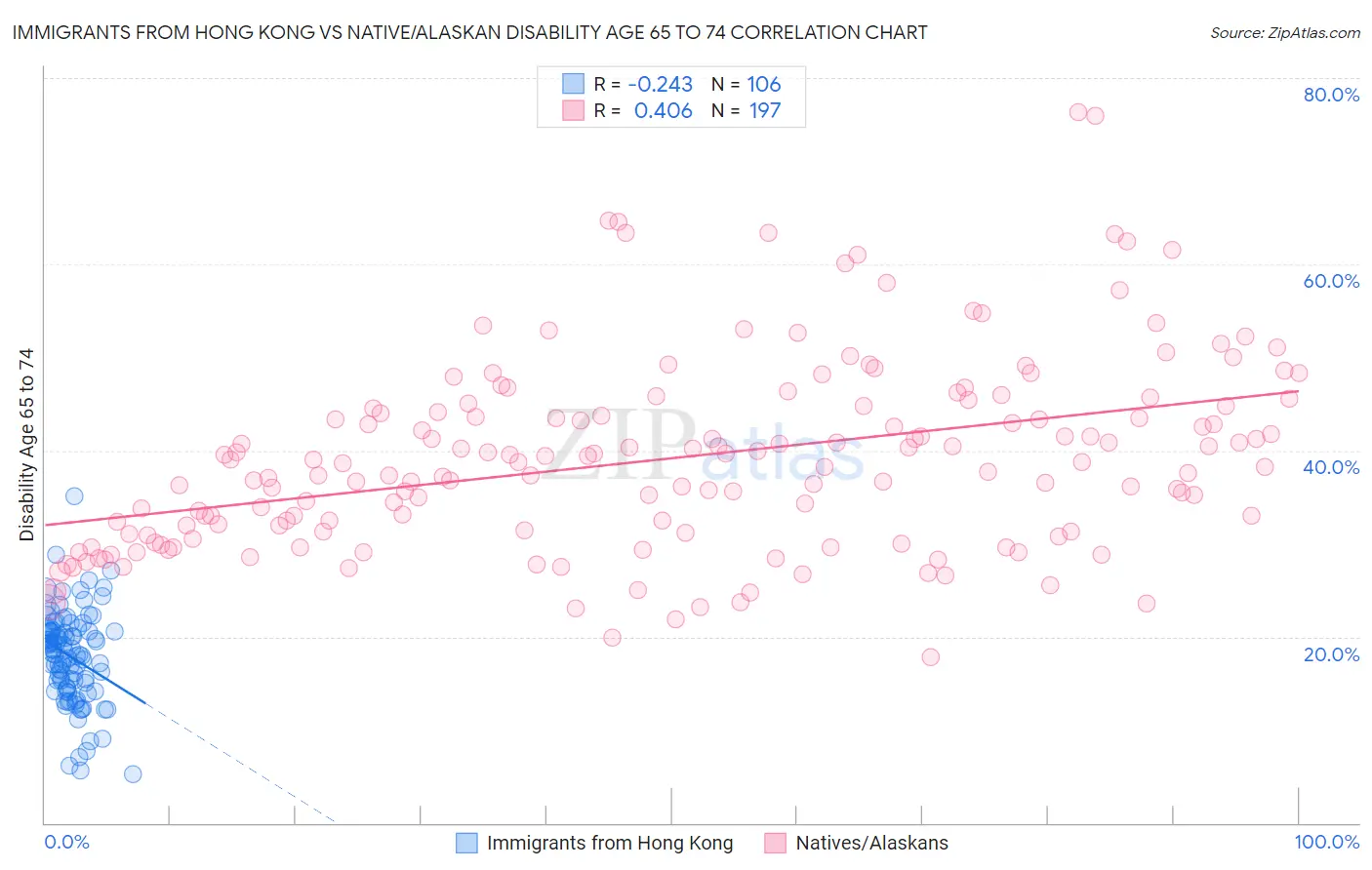 Immigrants from Hong Kong vs Native/Alaskan Disability Age 65 to 74