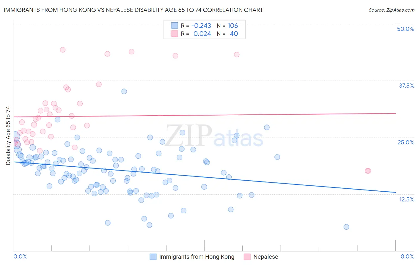 Immigrants from Hong Kong vs Nepalese Disability Age 65 to 74
