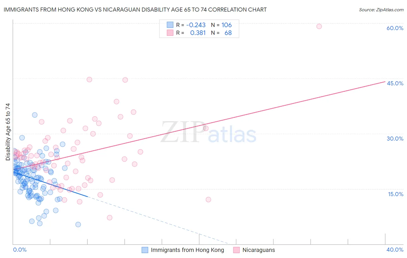 Immigrants from Hong Kong vs Nicaraguan Disability Age 65 to 74