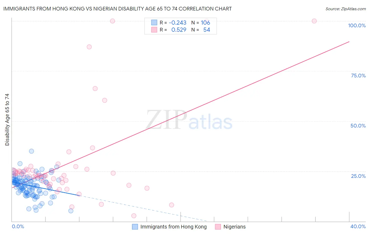 Immigrants from Hong Kong vs Nigerian Disability Age 65 to 74