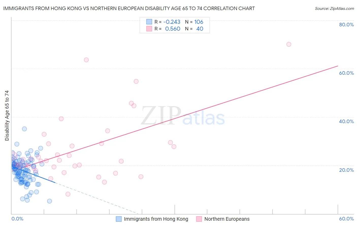 Immigrants from Hong Kong vs Northern European Disability Age 65 to 74