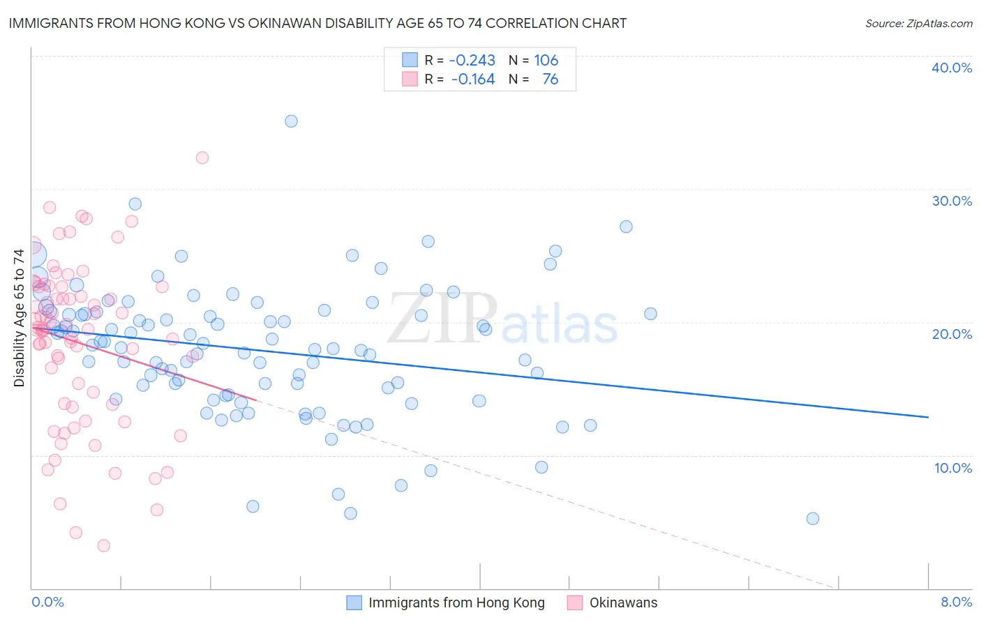 Immigrants from Hong Kong vs Okinawan Disability Age 65 to 74