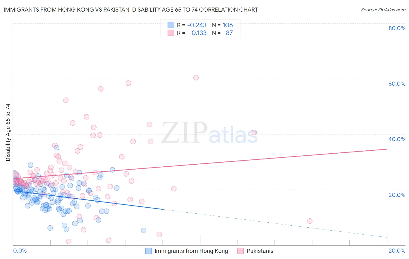 Immigrants from Hong Kong vs Pakistani Disability Age 65 to 74