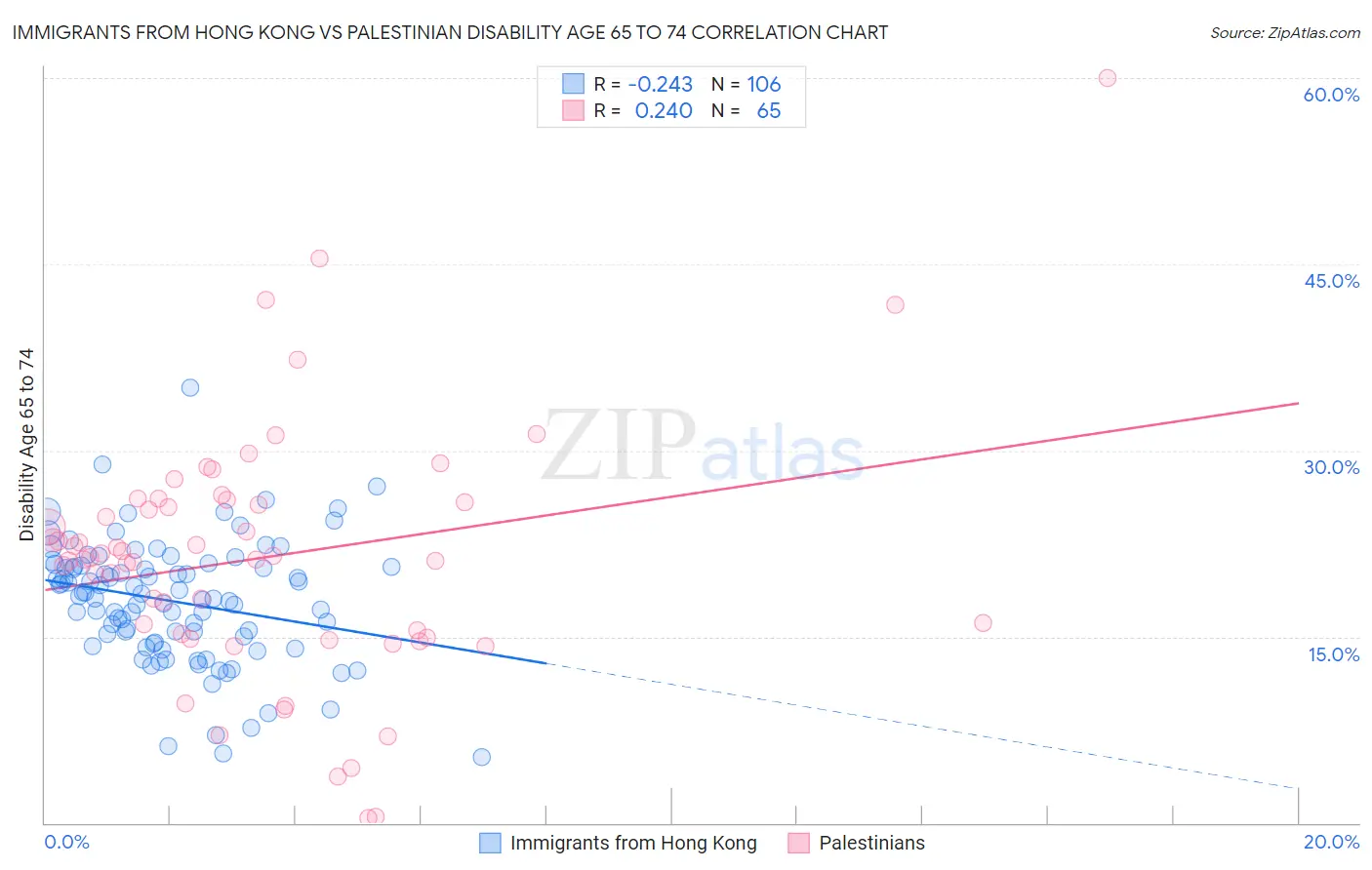 Immigrants from Hong Kong vs Palestinian Disability Age 65 to 74