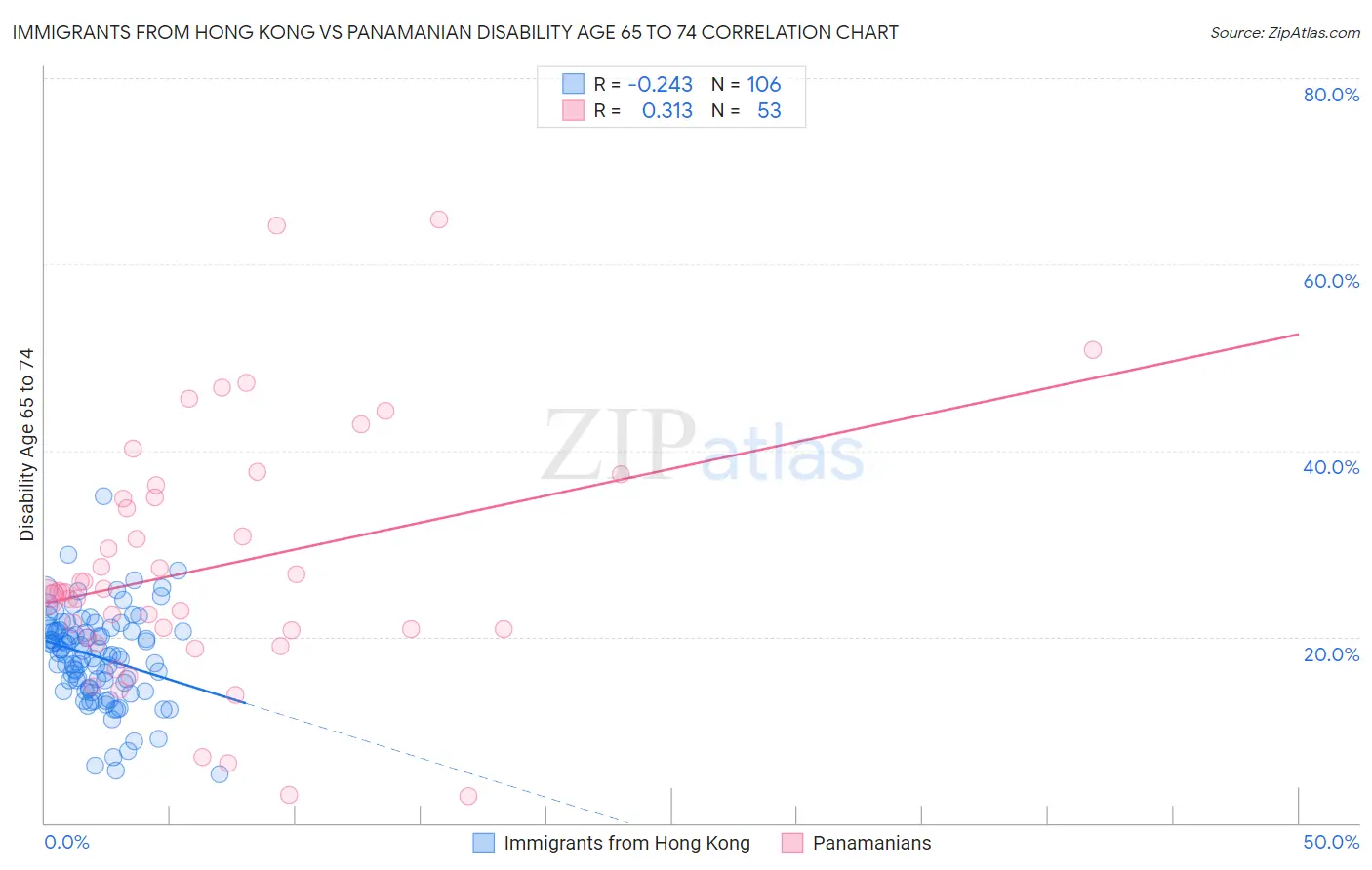 Immigrants from Hong Kong vs Panamanian Disability Age 65 to 74