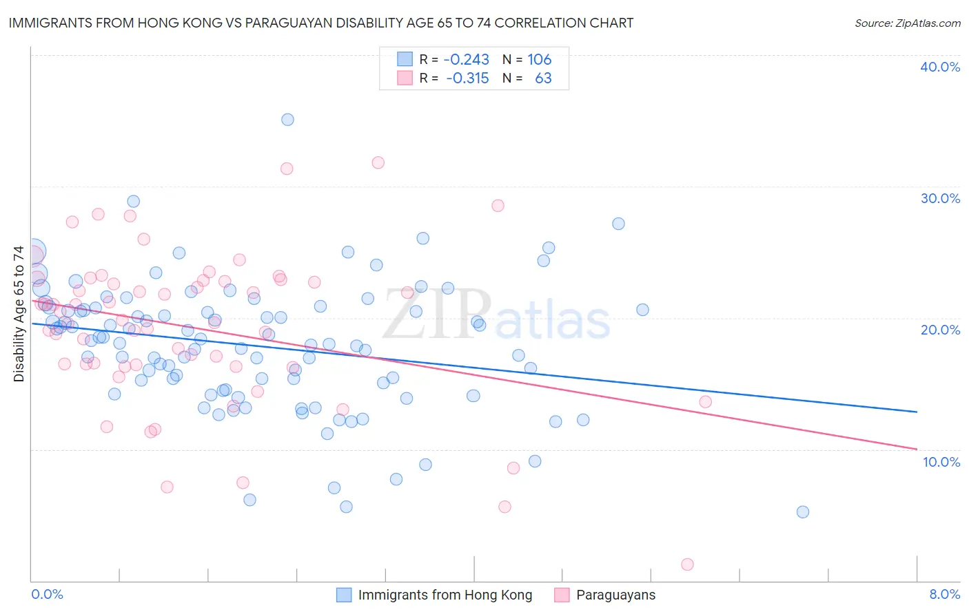 Immigrants from Hong Kong vs Paraguayan Disability Age 65 to 74