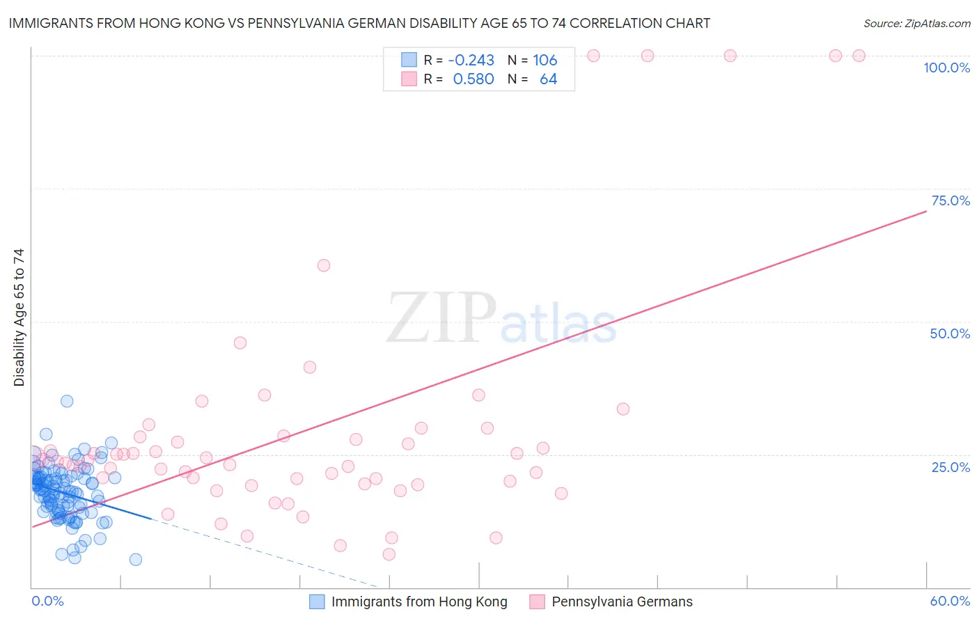 Immigrants from Hong Kong vs Pennsylvania German Disability Age 65 to 74