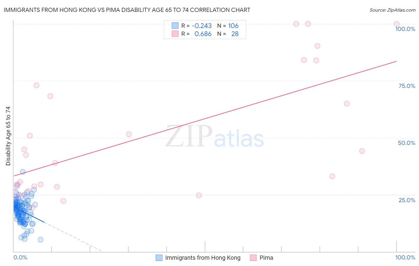 Immigrants from Hong Kong vs Pima Disability Age 65 to 74