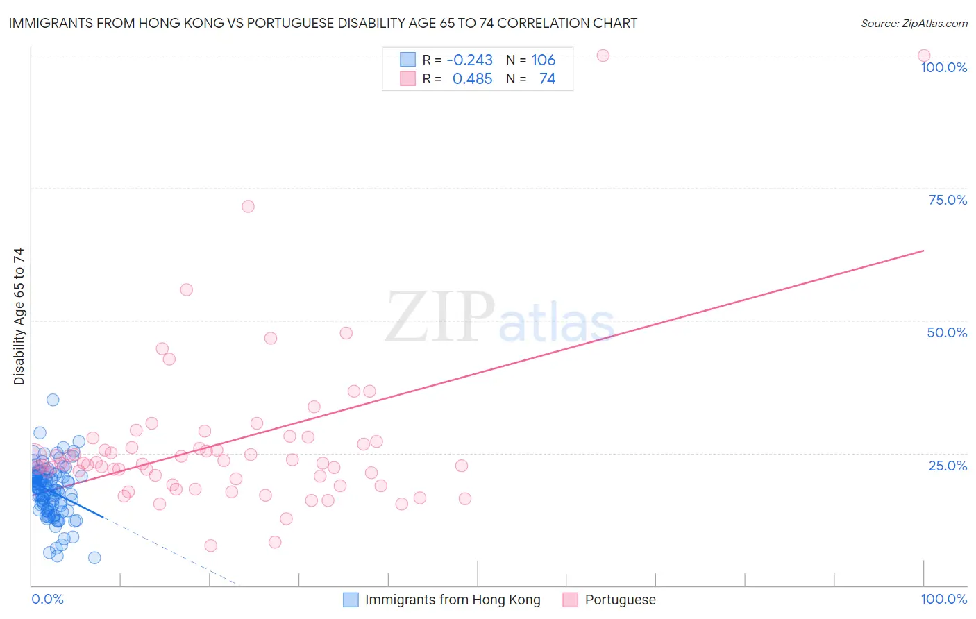 Immigrants from Hong Kong vs Portuguese Disability Age 65 to 74