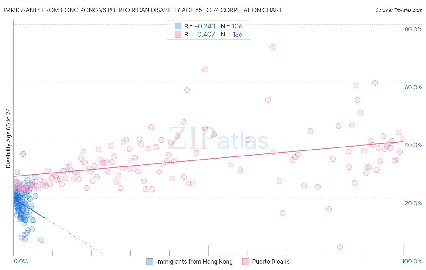 Immigrants from Hong Kong vs Puerto Rican Disability Age 65 to 74