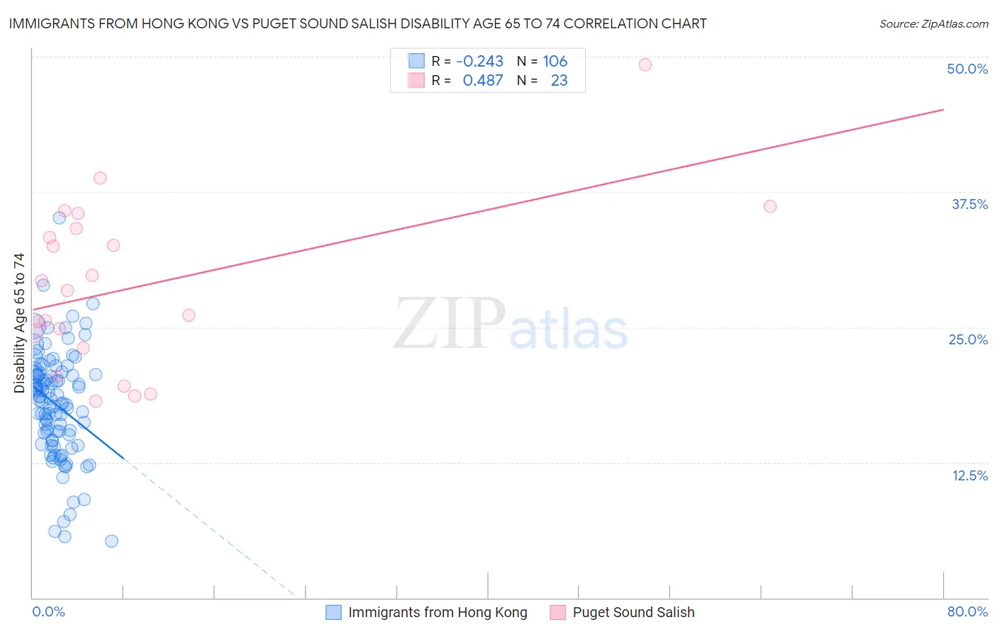 Immigrants from Hong Kong vs Puget Sound Salish Disability Age 65 to 74