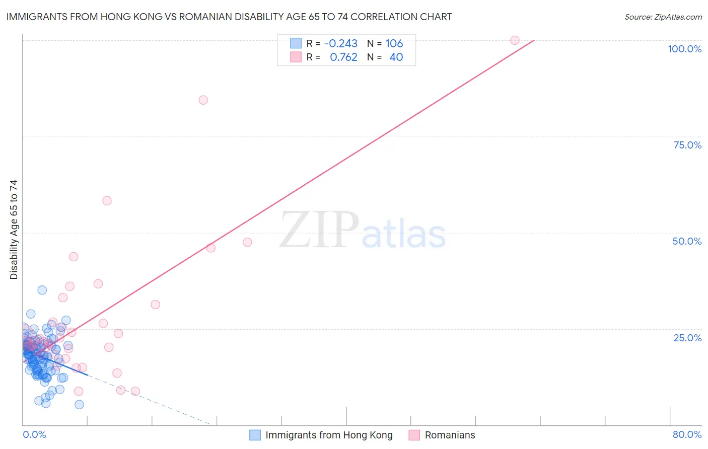 Immigrants from Hong Kong vs Romanian Disability Age 65 to 74