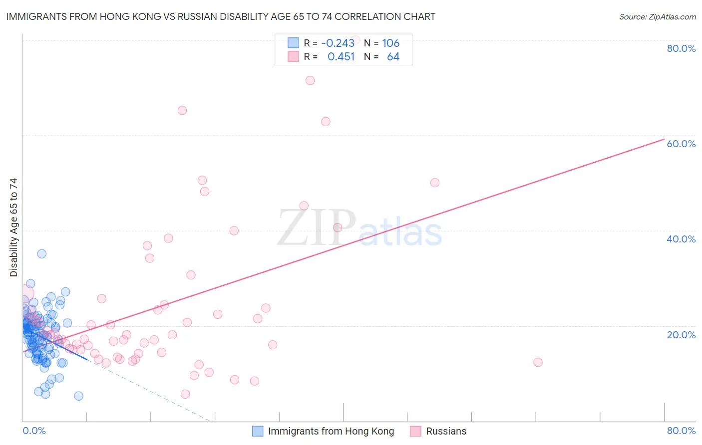 Immigrants from Hong Kong vs Russian Disability Age 65 to 74