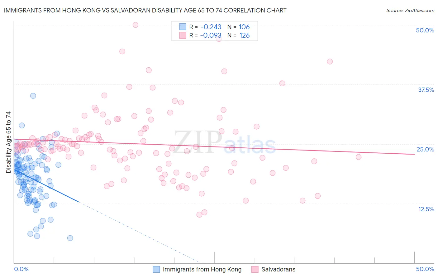 Immigrants from Hong Kong vs Salvadoran Disability Age 65 to 74