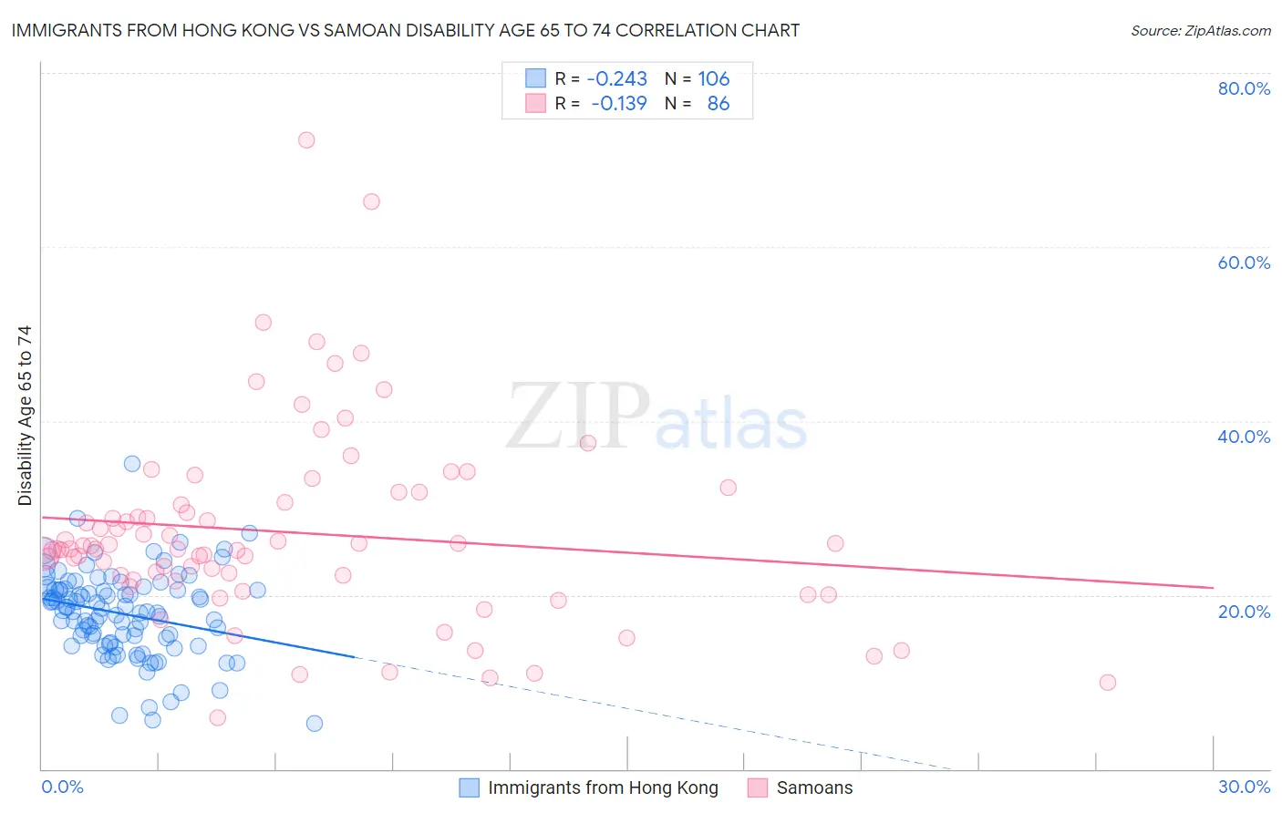 Immigrants from Hong Kong vs Samoan Disability Age 65 to 74