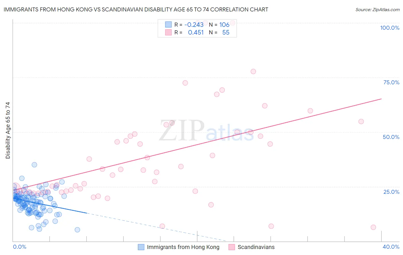 Immigrants from Hong Kong vs Scandinavian Disability Age 65 to 74