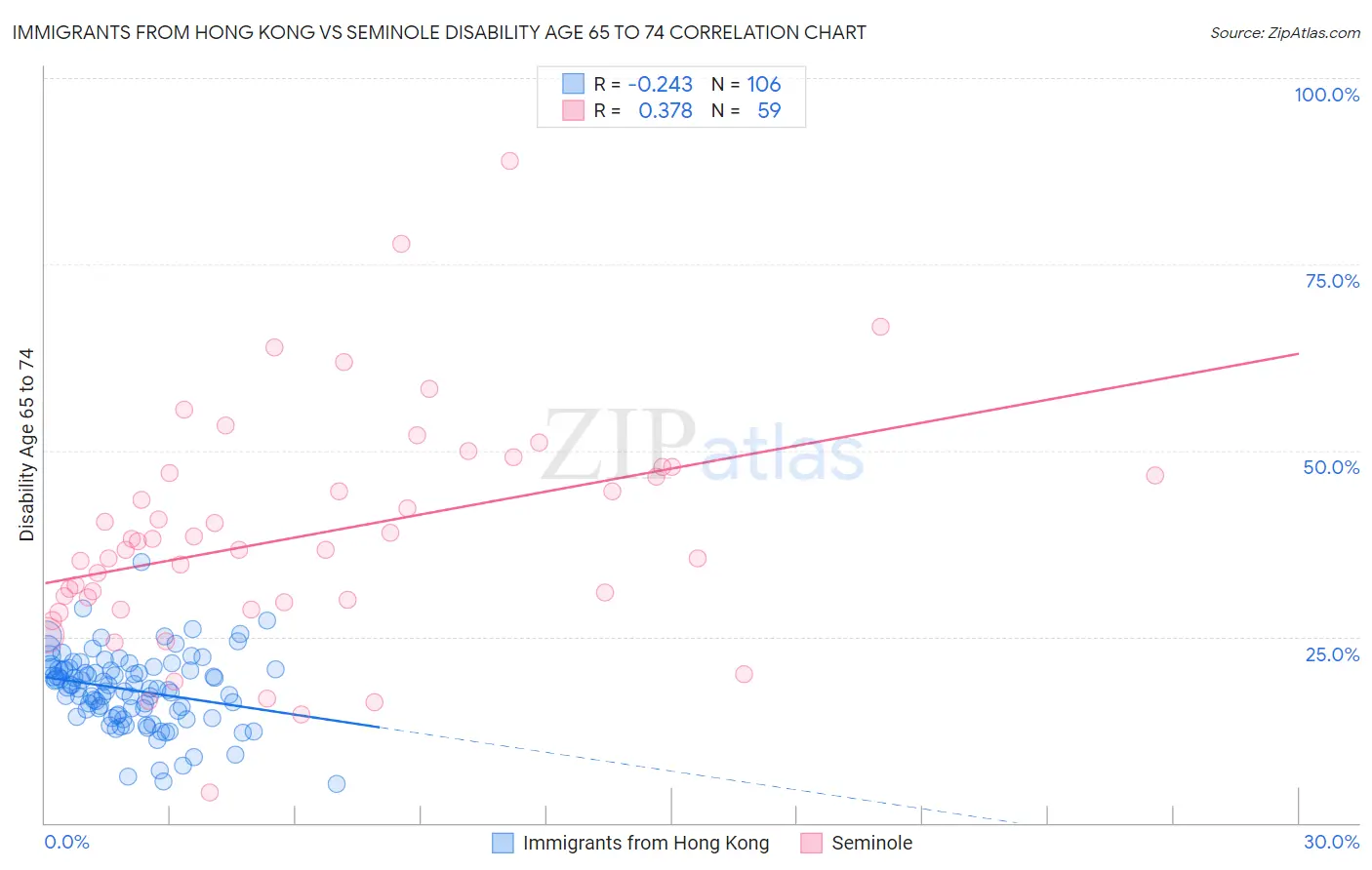 Immigrants from Hong Kong vs Seminole Disability Age 65 to 74