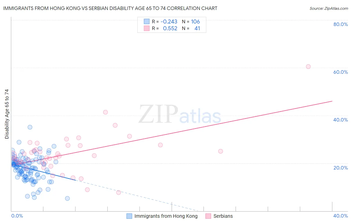 Immigrants from Hong Kong vs Serbian Disability Age 65 to 74