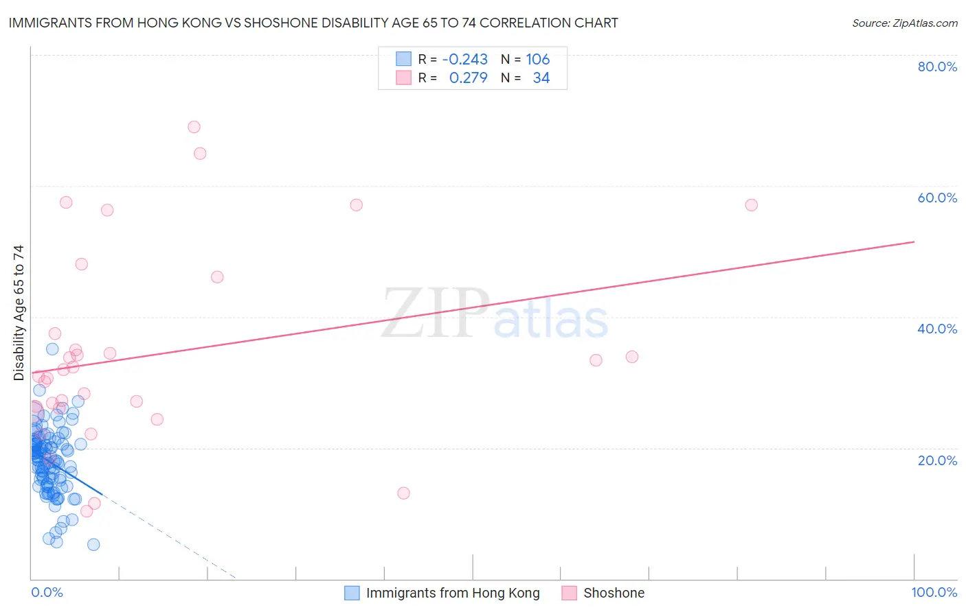 Immigrants from Hong Kong vs Shoshone Disability Age 65 to 74