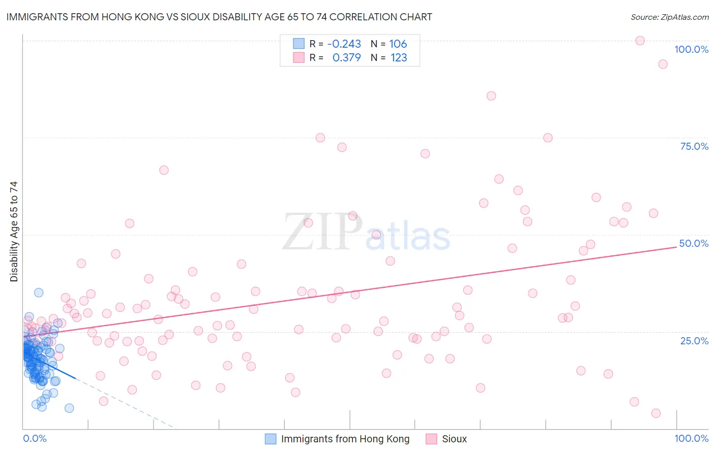 Immigrants from Hong Kong vs Sioux Disability Age 65 to 74