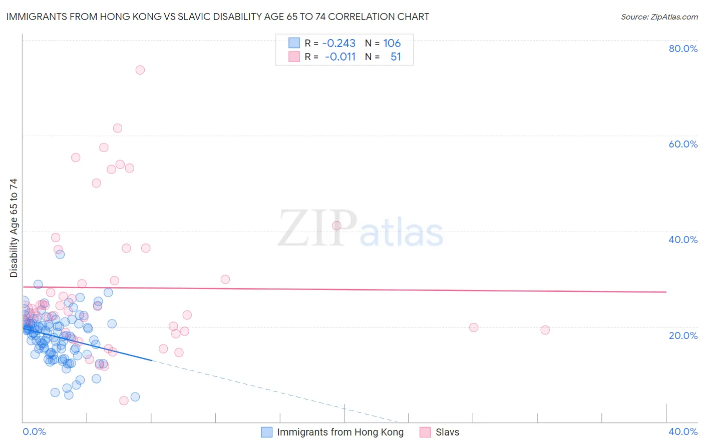 Immigrants from Hong Kong vs Slavic Disability Age 65 to 74
