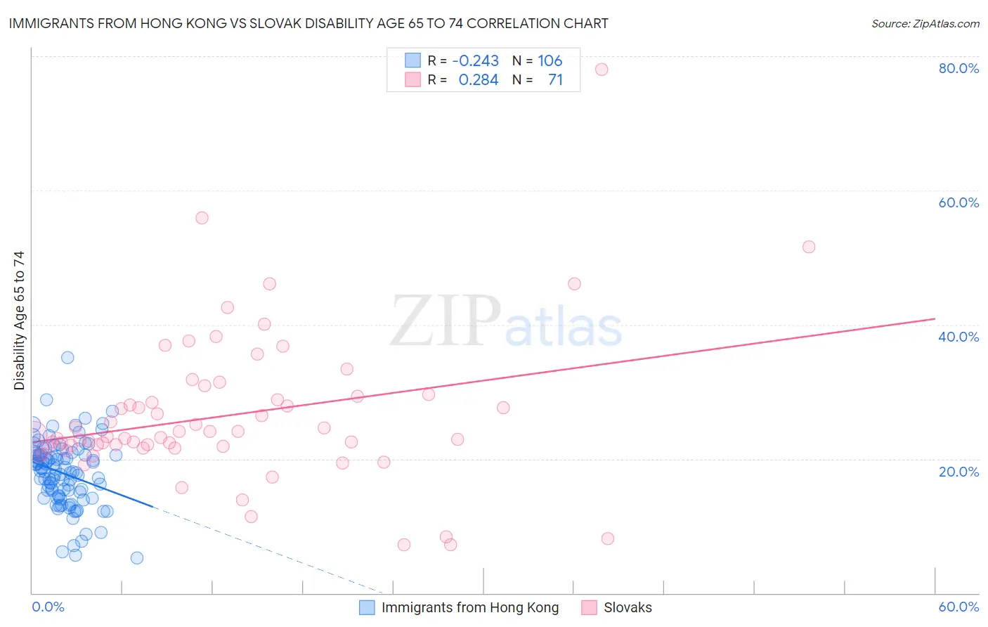 Immigrants from Hong Kong vs Slovak Disability Age 65 to 74