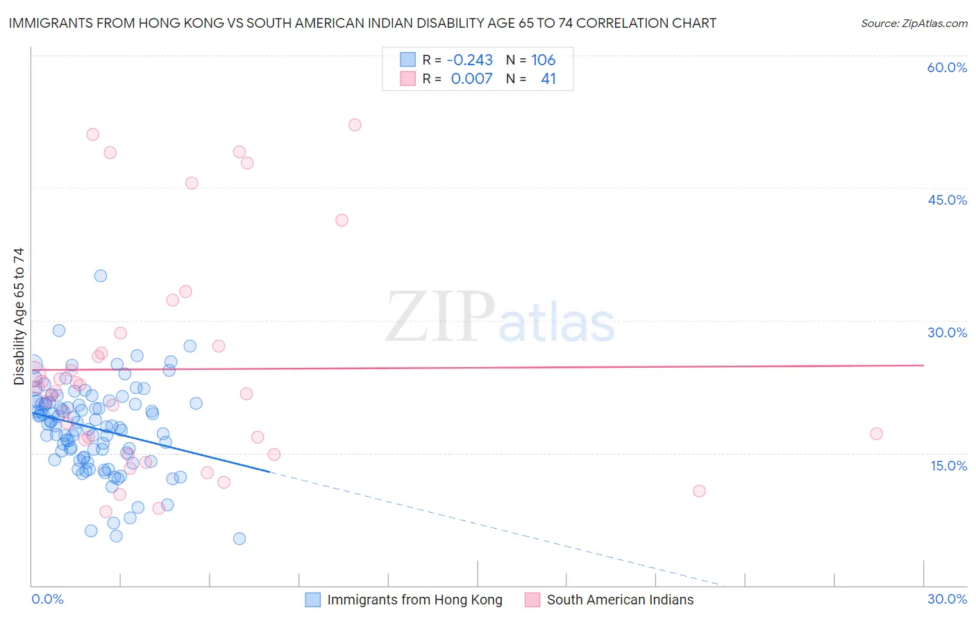 Immigrants from Hong Kong vs South American Indian Disability Age 65 to 74