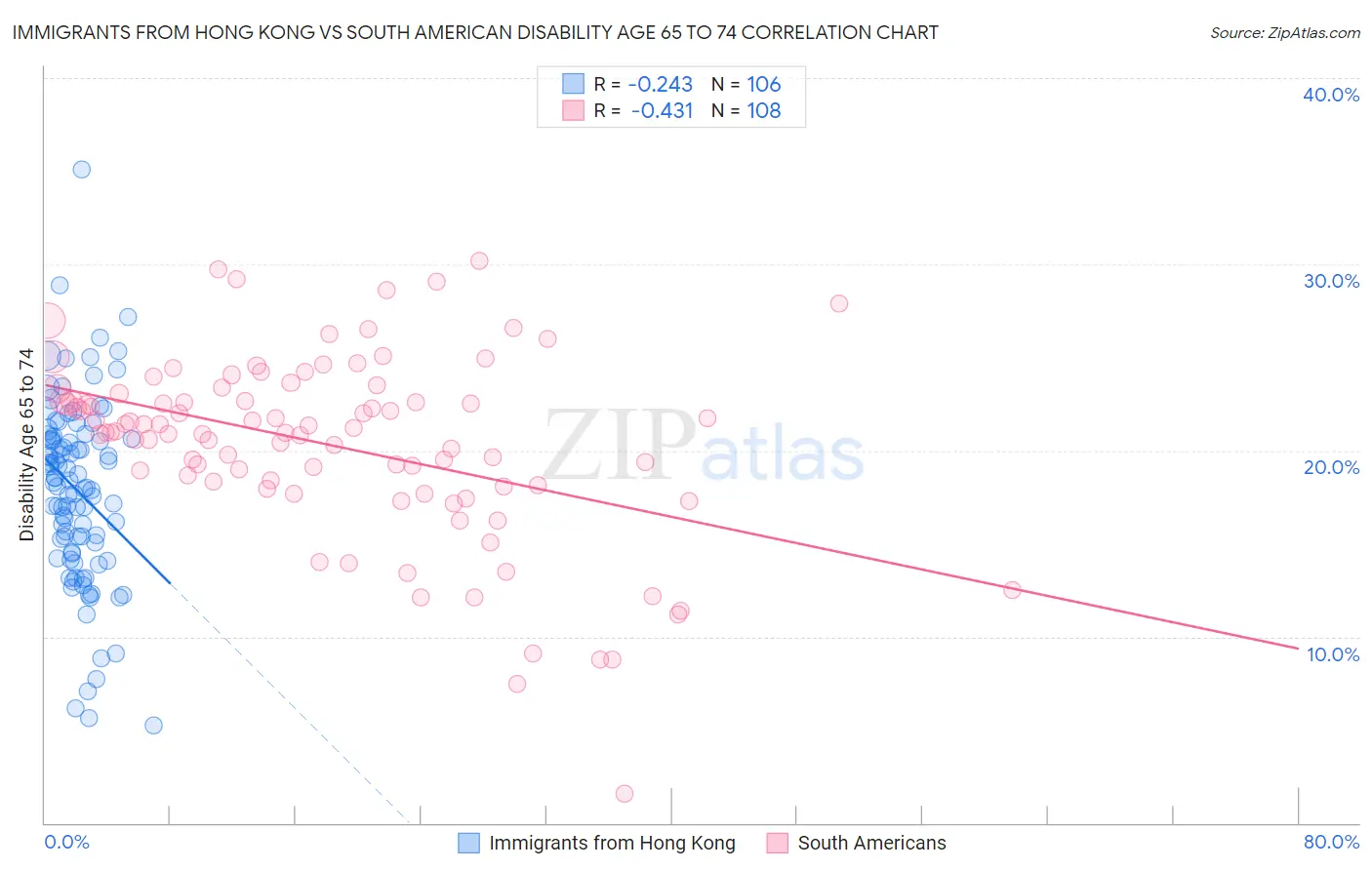 Immigrants from Hong Kong vs South American Disability Age 65 to 74