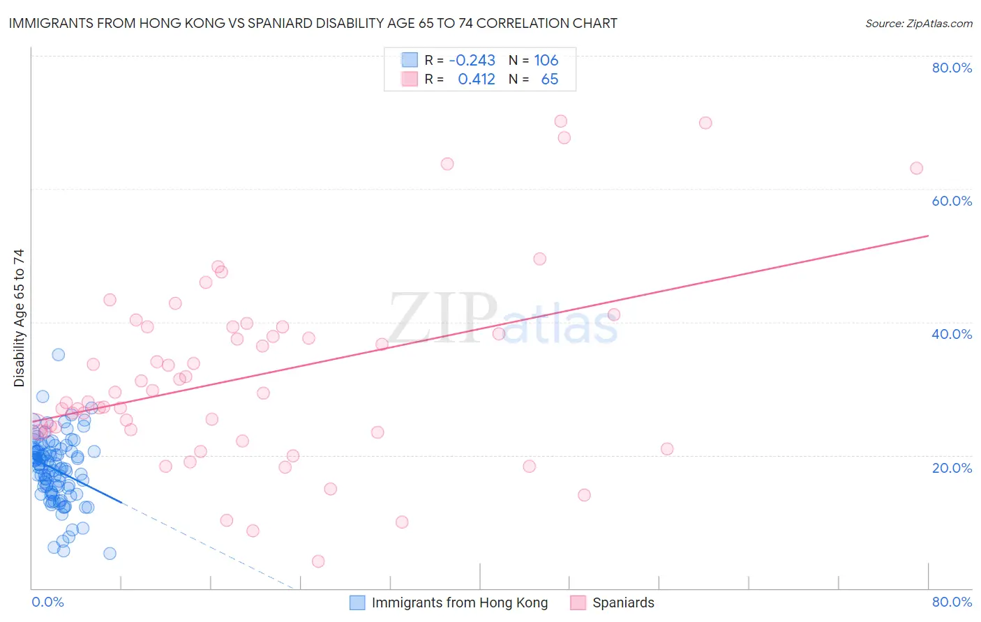 Immigrants from Hong Kong vs Spaniard Disability Age 65 to 74