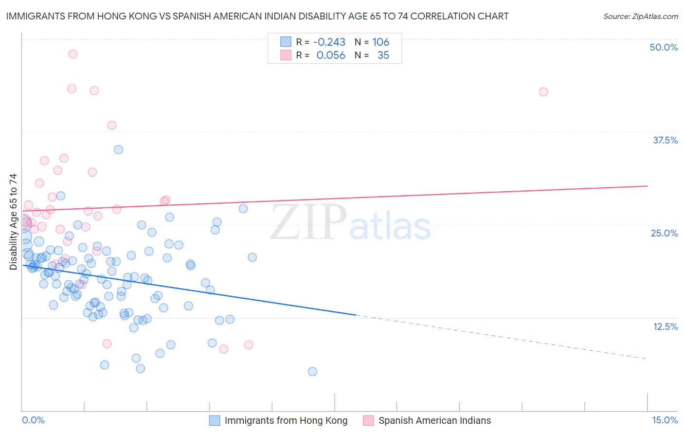 Immigrants from Hong Kong vs Spanish American Indian Disability Age 65 to 74