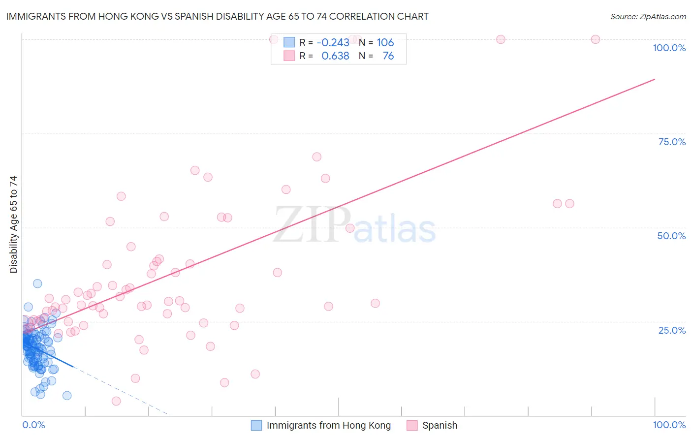 Immigrants from Hong Kong vs Spanish Disability Age 65 to 74