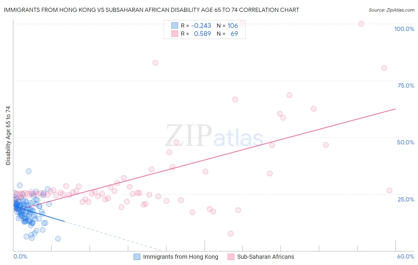Immigrants from Hong Kong vs Subsaharan African Disability Age 65 to 74