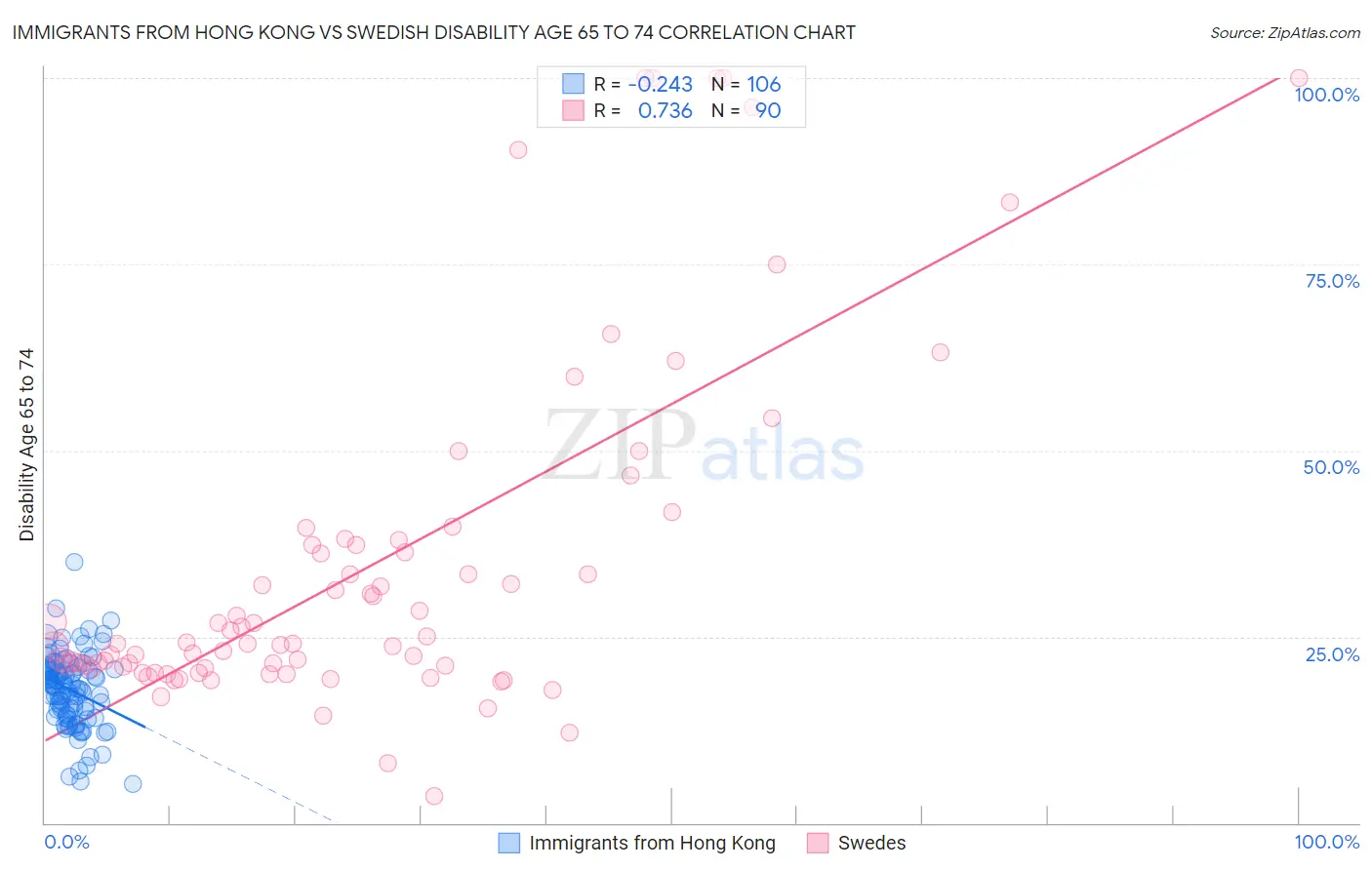 Immigrants from Hong Kong vs Swedish Disability Age 65 to 74