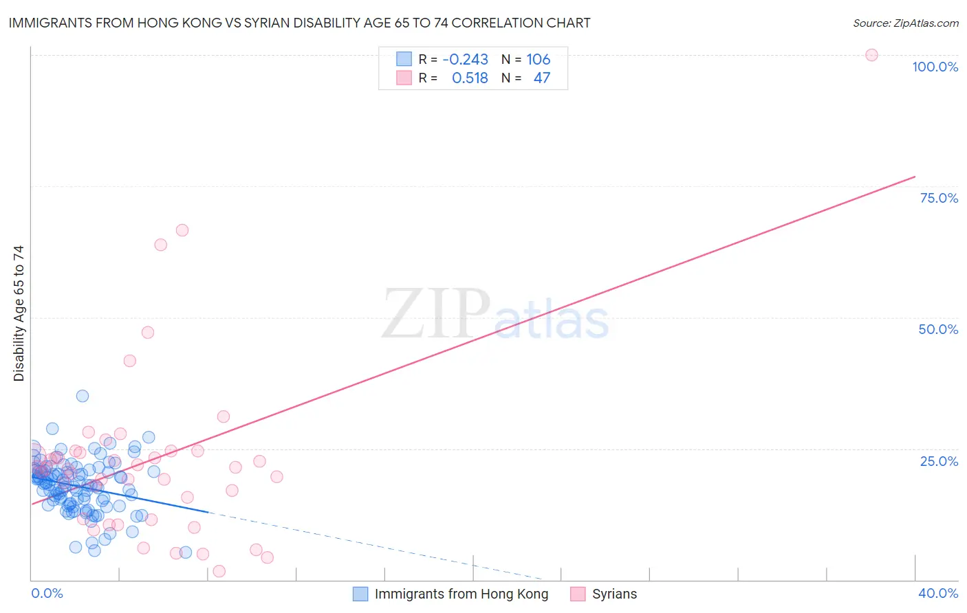 Immigrants from Hong Kong vs Syrian Disability Age 65 to 74