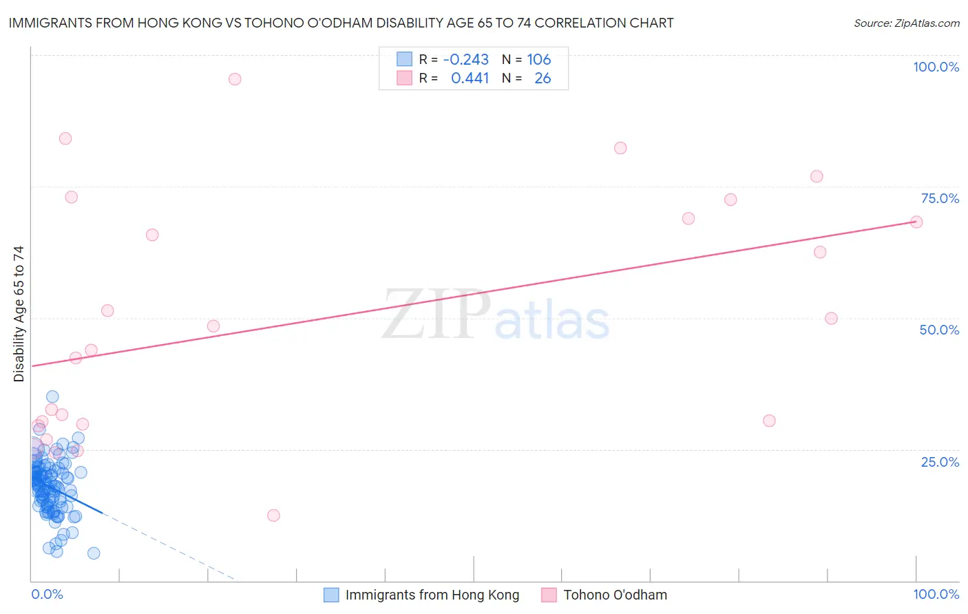 Immigrants from Hong Kong vs Tohono O'odham Disability Age 65 to 74